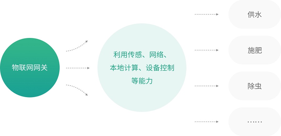 萬棚物聯網網關支持各類數據采集