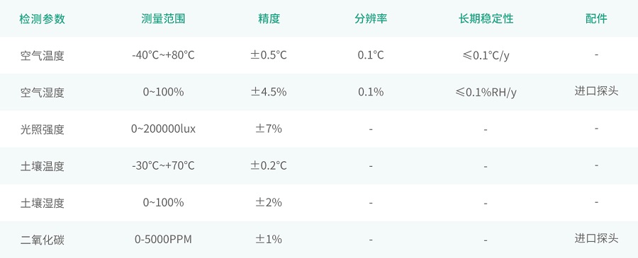 萬棚多要素環(huán)境采集傳感器環(huán)境采集終端參數(shù)
